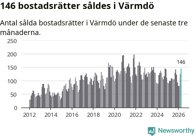 Graf: Antal sålda bostadsrätter i Värmdö kommun