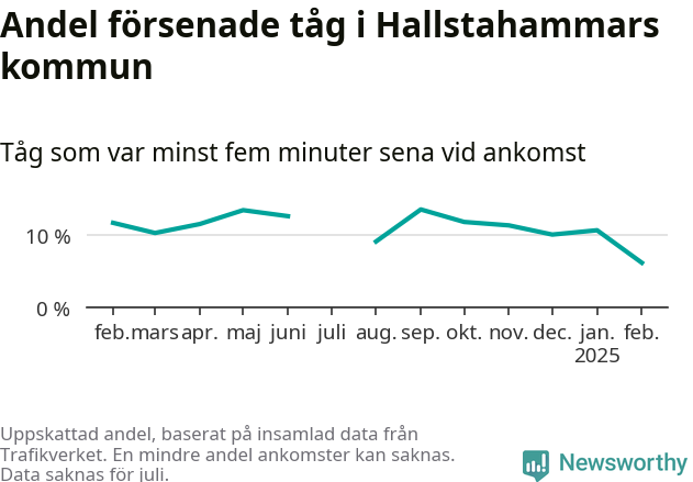 Graf över andel försenade tåg per månad