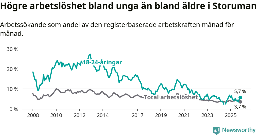 Graf: Skillnad i arbetslöshet mellan unga och hela befolkningen i Storumans kommun