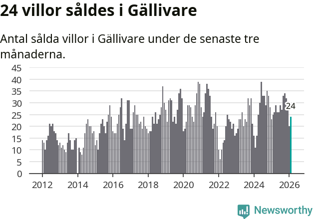 Graf: Antal sålda villor i Gällivare kommun