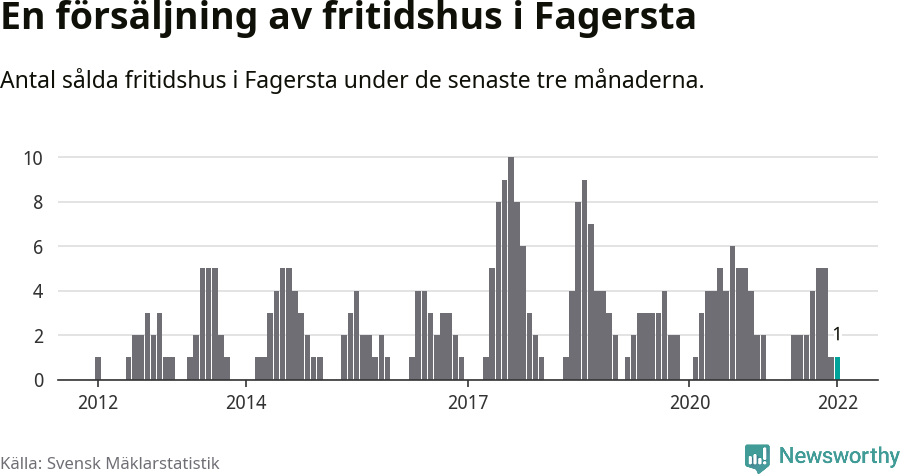 Graf: Antal sålda fritidshus i Fagersta kommun