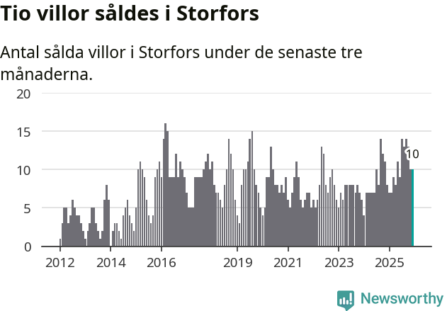 Graf: Antal sålda villor i Storfors kommun