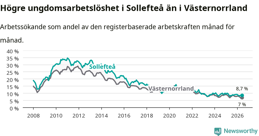 Graf: Arbetslöshet bland unga i Sollefteå kommun och Västernorrlands län