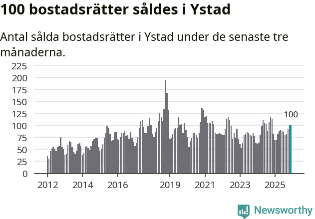 Graf: Antal sålda bostadsrätter i Ystads kommun
