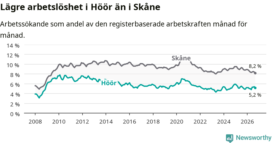 Graf: Arbetslöshet i Höörs kommun och Skåne län