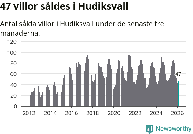 Graf: Antal sålda villor i Hudiksvalls kommun