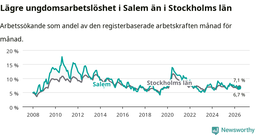 Graf: Arbetslöshet bland unga i Salems kommun och Stockholms län