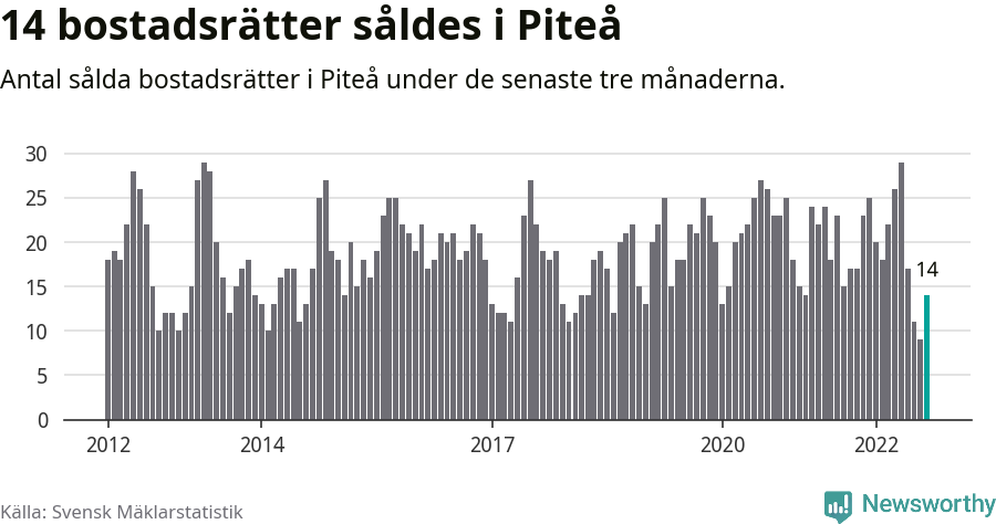 Graf: Antal sålda bostadsrätter i Piteå kommun