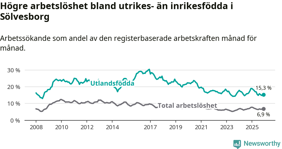 Graf: Skillnad i arbetslöshet mellan utrikesfödda och hela befolkningen i Sölvesborgs kommun
