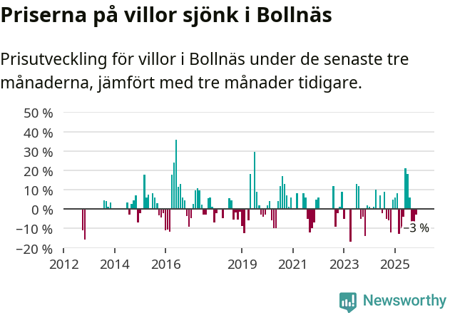 Graf: Prisutveckling för villor i Bollnäs kommun