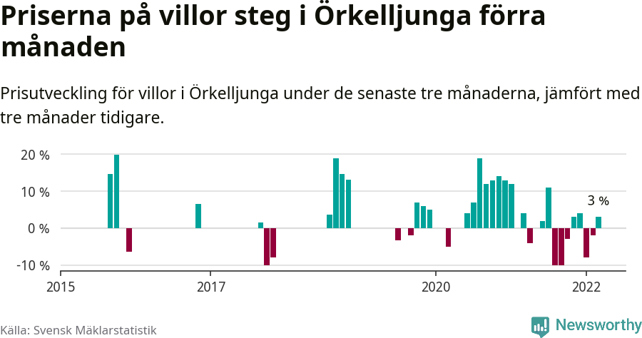 Graf: Prisutveckling för villor i Örkelljunga kommun