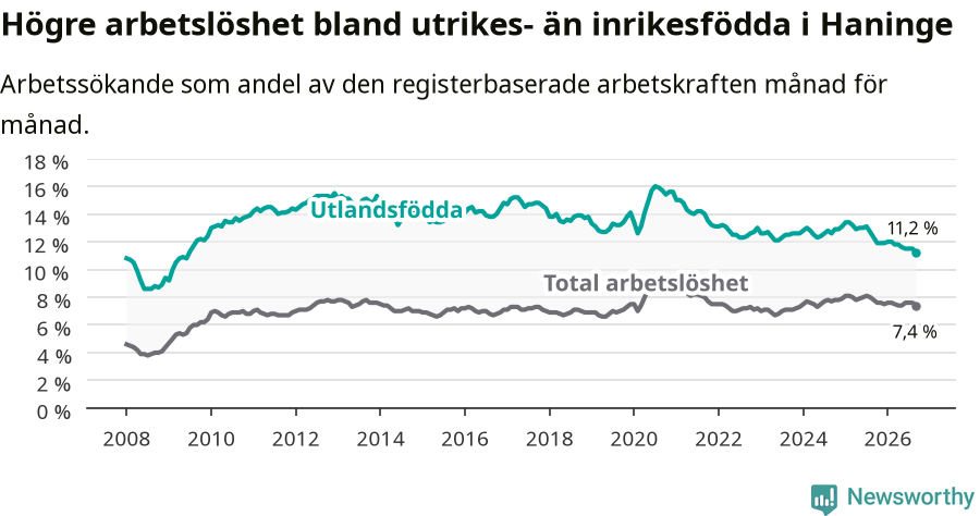 Graf: Skillnad i arbetslöshet mellan utrikesfödda och hela befolkningen i Haninge kommun
