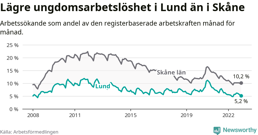 Graf: Arbetslöshet bland unga i Lunds kommun och Skåne län