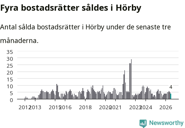 Graf: Antal sålda bostadsrätter i Hörby kommun