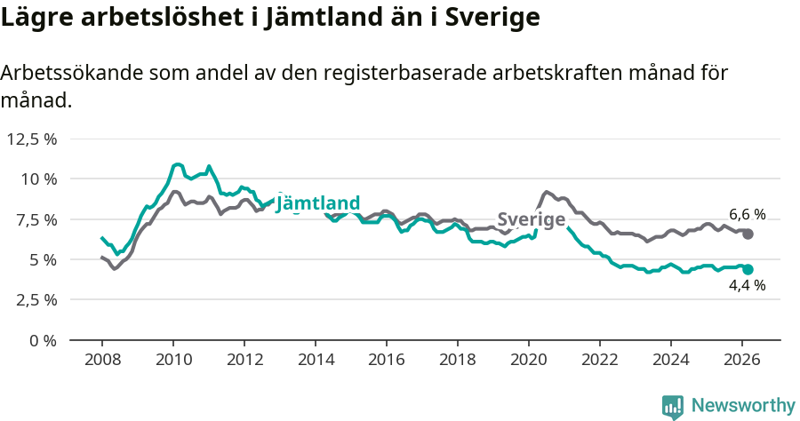 Graf: Arbetslöshet i Jämtlands län och Sverige