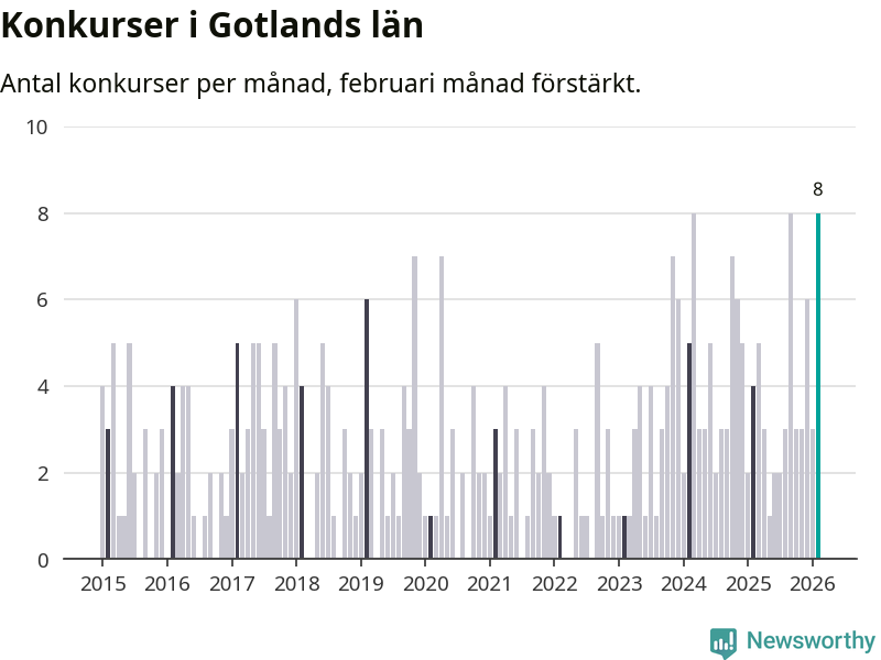 Graf: Antal konkurser per månad i Gotlands län