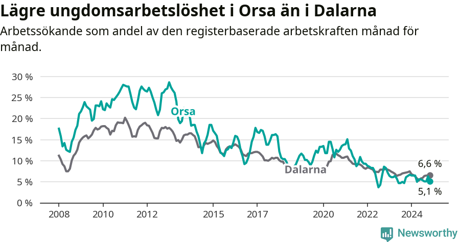 Graf: Arbetslöshet bland unga i Orsa kommun och Dalarnas län