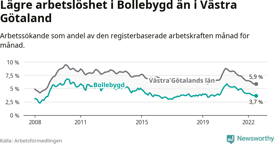 Graf: Arbetslöshet i Bollebygds kommun och Västra Götalands län