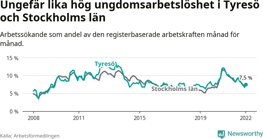 Graf: Arbetslöshet bland unga i Tyresö kommun och Stockholms län