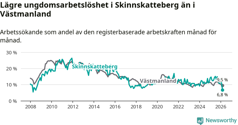 Graf: Arbetslöshet bland unga i Skinnskattebergs kommun och Västmanlands län