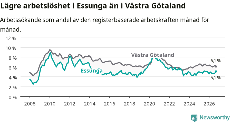 Graf: Arbetslöshet i Essunga kommun och Västra Götalands län