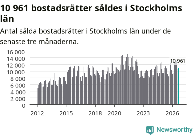 Graf: Antal sålda bostadsrätter i Stockholms län