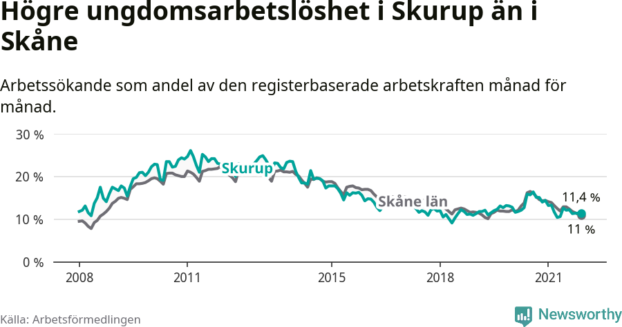 Graf: Arbetslöshet bland unga i Skurups kommun och Skåne län
