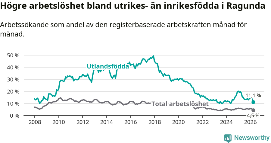 Graf: Skillnad i arbetslöshet mellan utrikesfödda och hela befolkningen i Ragunda kommun