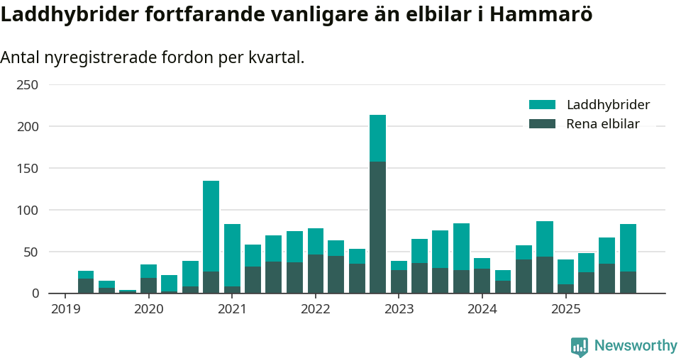 Graf: Antal nya laddhybrider och elbilar över tid