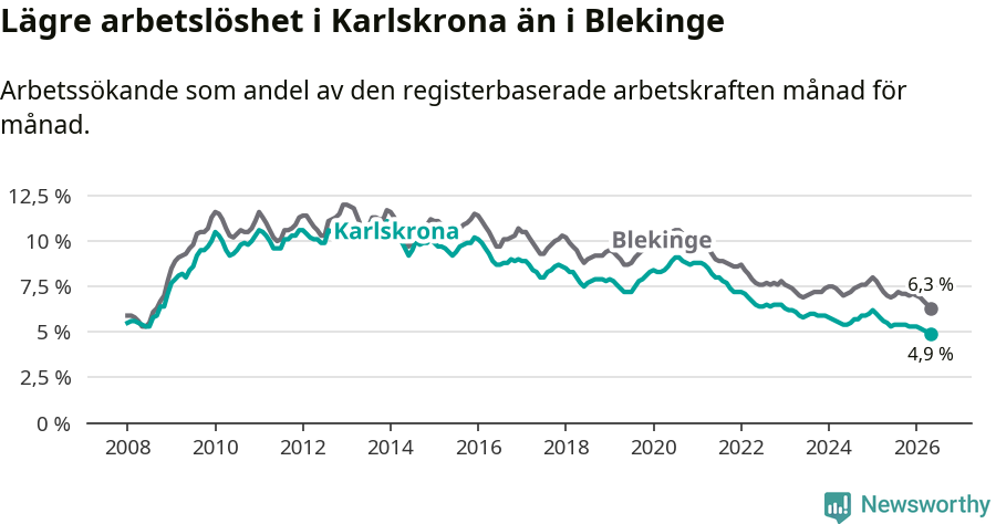 Graf: Arbetslöshet i Karlskrona kommun och Blekinge län