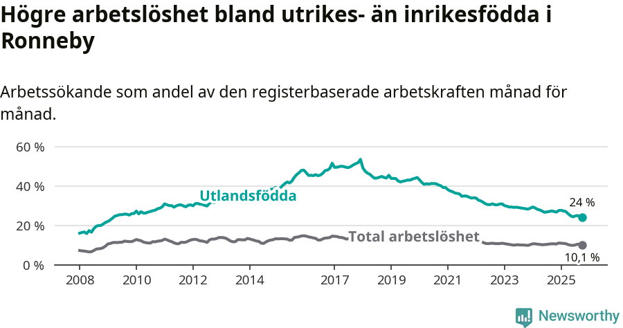 Graf: Skillnad i arbetslöshet mellan utrikesfödda och hela befolkningen i Ronneby kommun