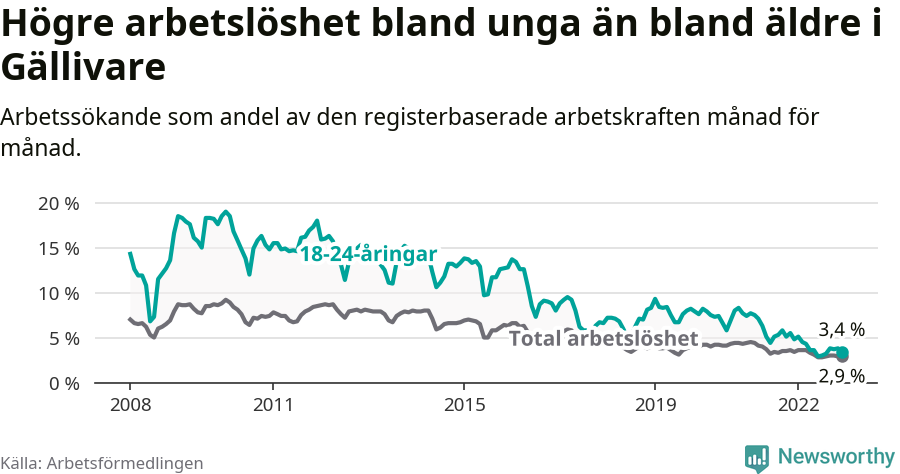 Graf: Skillnad i arbetslöshet mellan unga och hela befolkningen i Gällivare kommun