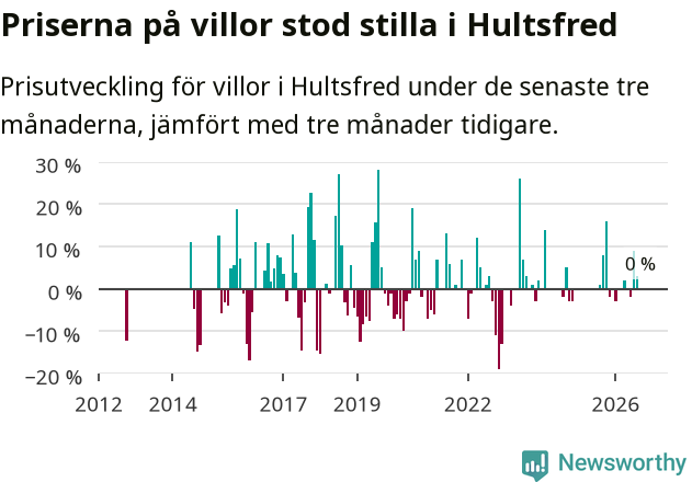Graf: Prisutveckling för villor i Hultsfreds kommun