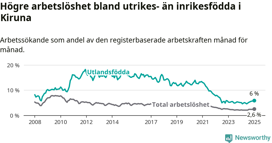 Graf: Skillnad i arbetslöshet mellan utrikesfödda och hela befolkningen i Kiruna kommun