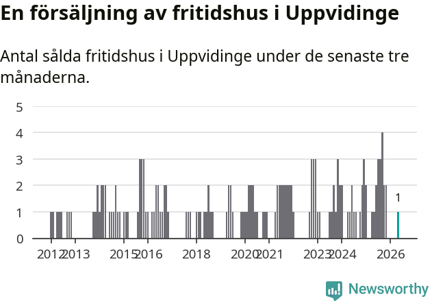 Graf: Antal sålda fritidshus i Uppvidinge kommun