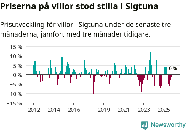 Graf: Prisutveckling för villor i Sigtuna kommun