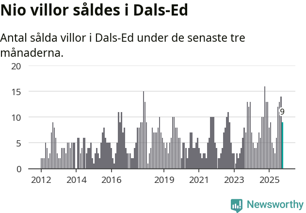 Graf: Antal sålda villor i Dals-Eds kommun