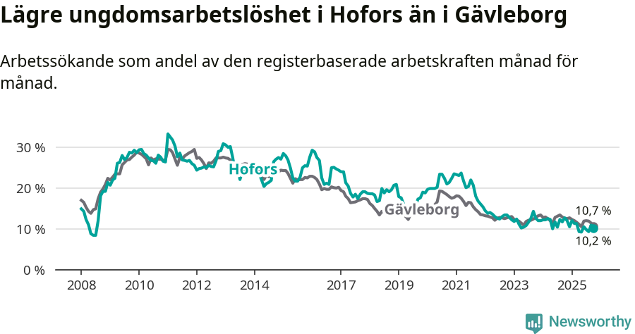 Graf: Arbetslöshet bland unga i Hofors kommun och Gävleborgs län