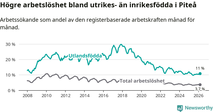 Graf: Skillnad i arbetslöshet mellan utrikesfödda och hela befolkningen i Piteå kommun