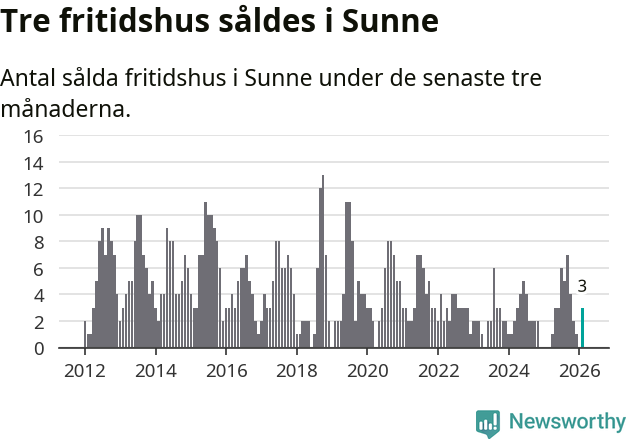 Graf: Antal sålda fritidshus i Sunne kommun