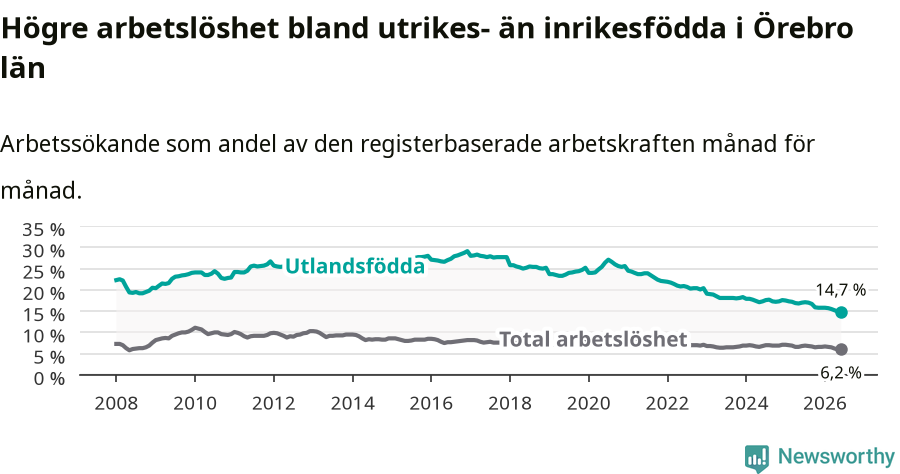 Graf: Skillnad i arbetslöshet mellan utrikesfödda och hela befolkningen i Örebro län