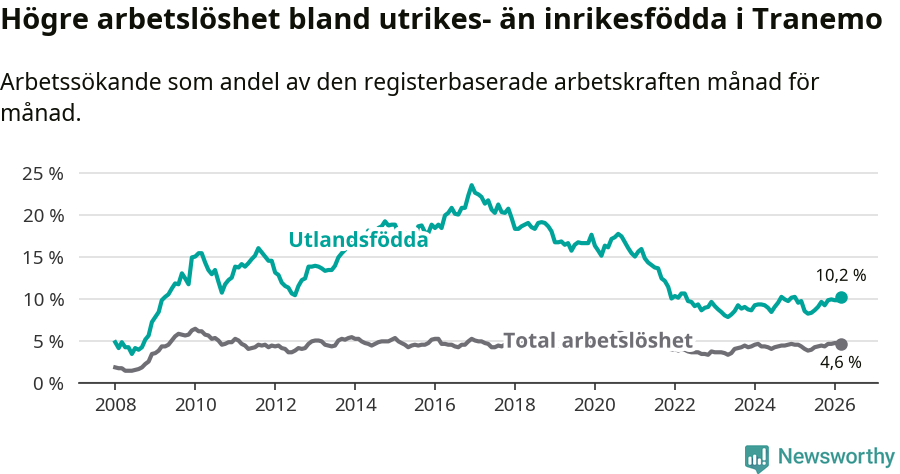 Graf: Skillnad i arbetslöshet mellan utrikesfödda och hela befolkningen i Tranemo kommun