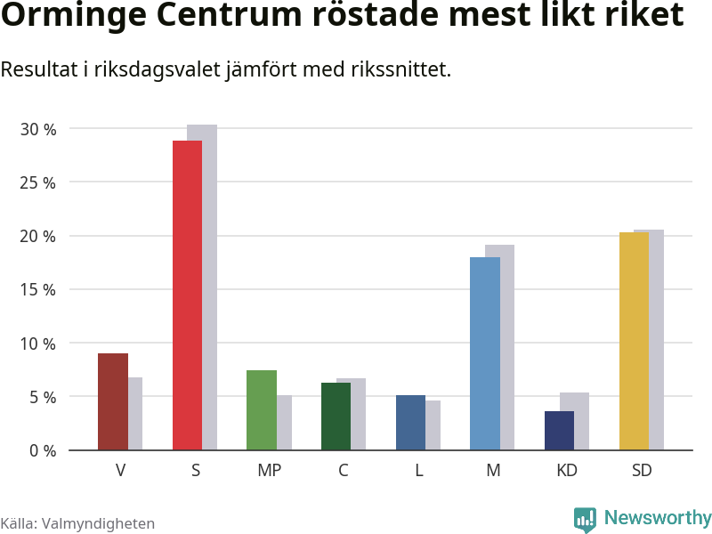 Partiernas resultat i Orminge Centrum jämfört med riket
