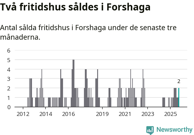 Graf: Antal sålda fritidshus i Forshaga kommun