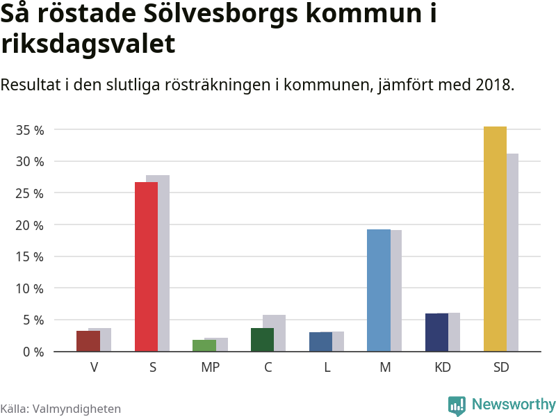Graf: Så röstade Sölvesborgs kommun i riksdagsvalet, jämfört med 2018