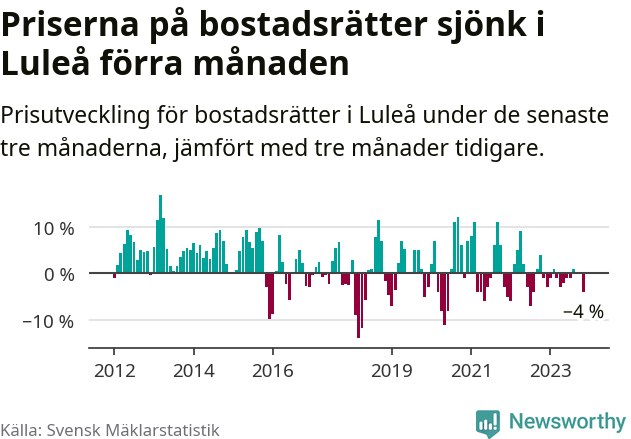 Graf: Prisutveckling för bostadsrätter i Luleå kommun