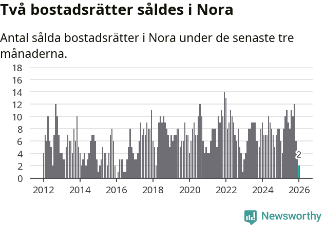 Graf: Antal sålda bostadsrätter i Nora kommun