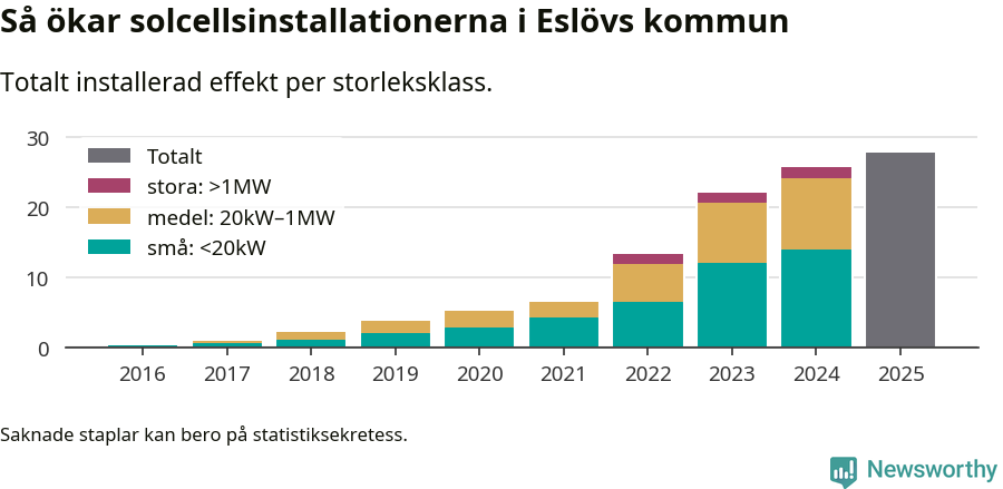 stapeldiagram som visar hur den totala effekten växer från år till år.