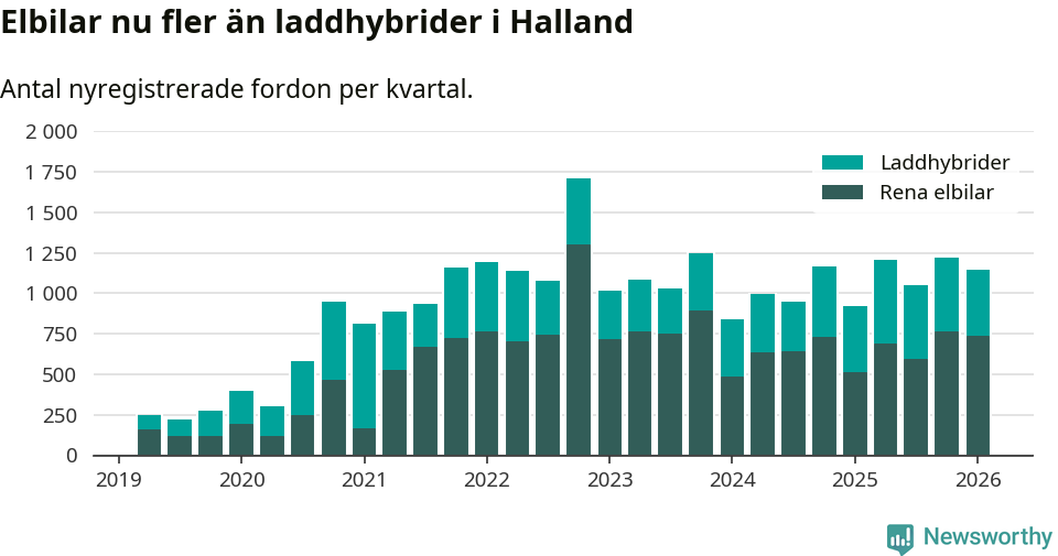Graf: Antal nya laddhybrider och elbilar över tid