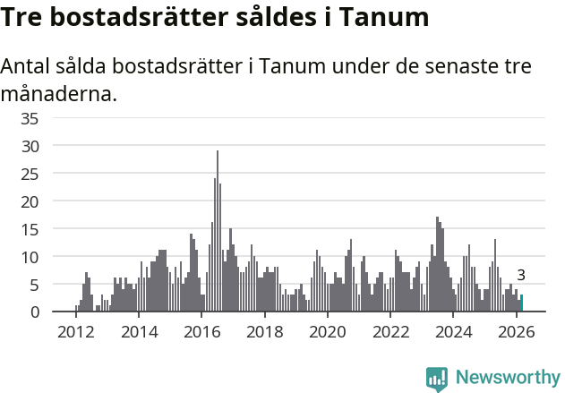 Graf: Antal sålda bostadsrätter i Tanums kommun